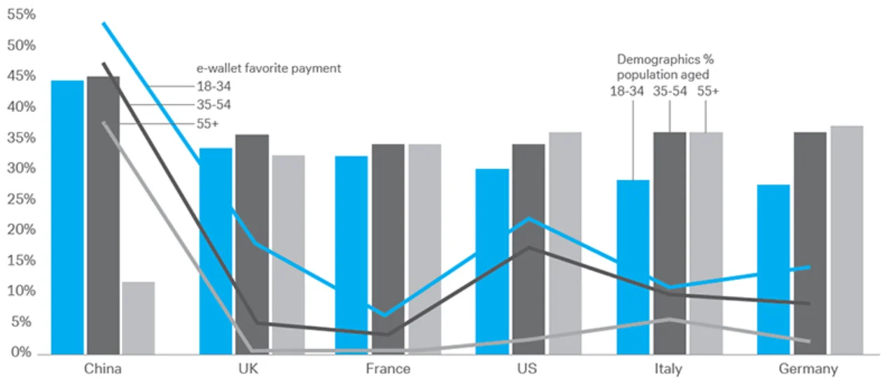 Figure 6: Demographics and digital wallet favourite methods of payment – comparison between China and advanced economies