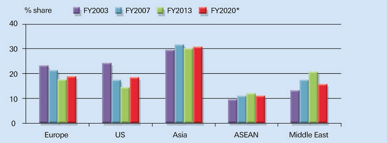 Figure 1: India’s exports by region