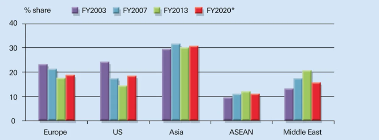 Figure 1: India’s exports by region