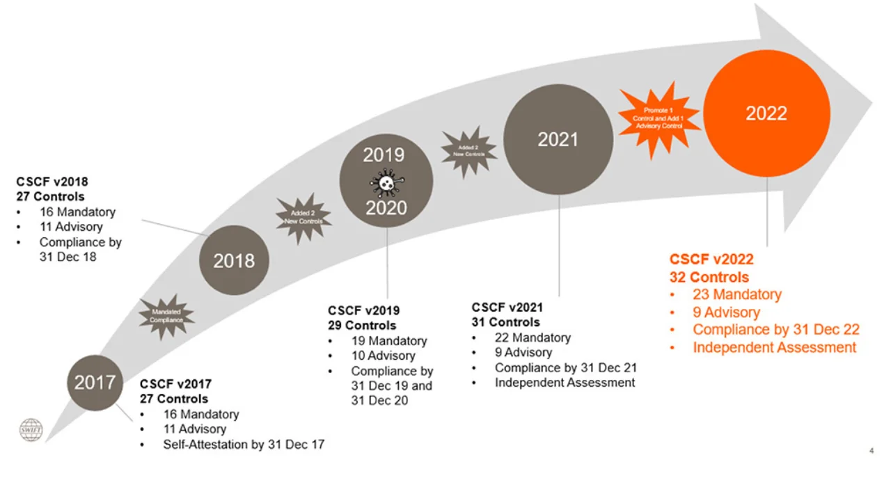 Figure 1: SWIFT enhancements of its Customer Security Control Framework (CSCF)