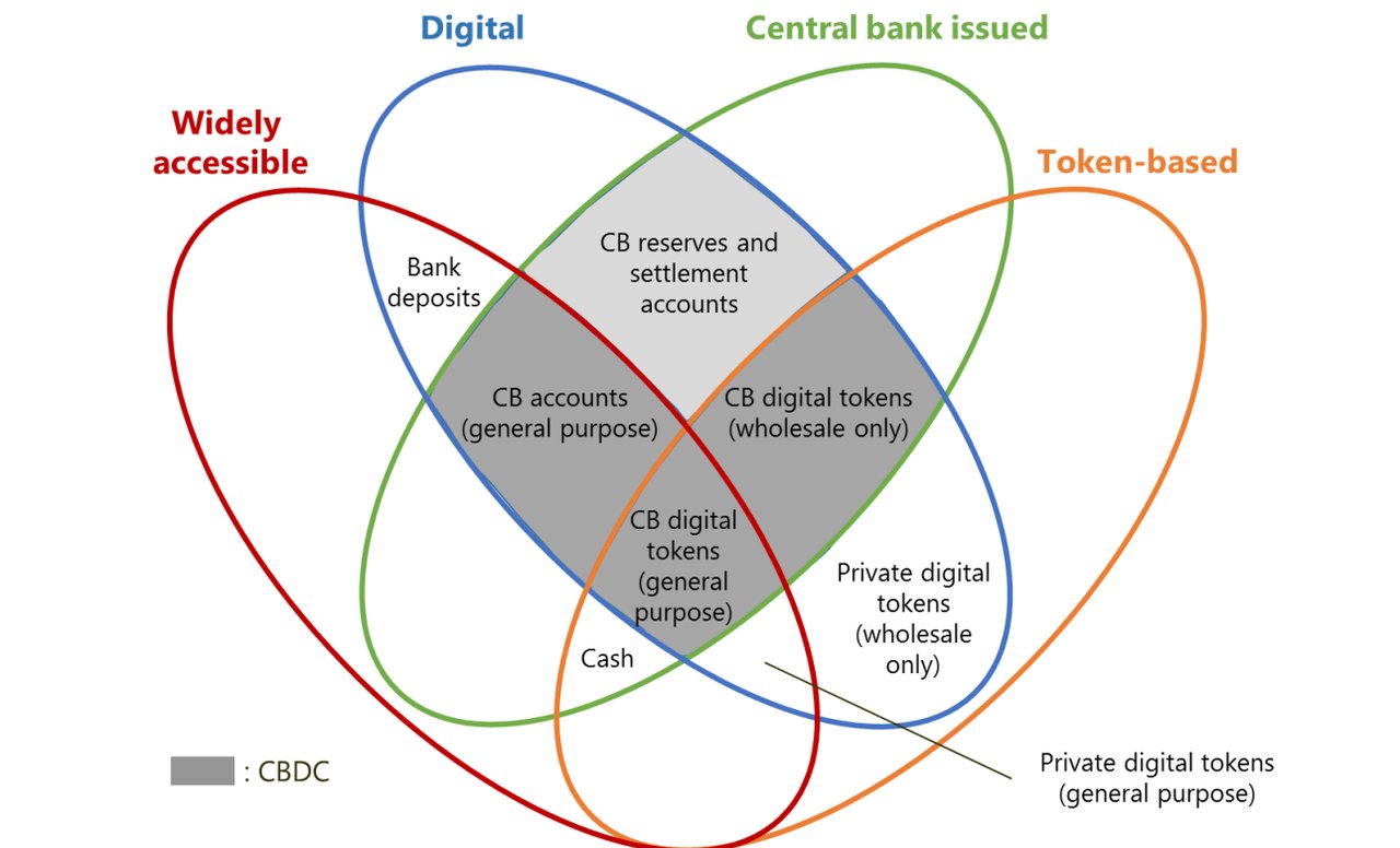 Figure 2: Taxonomy of money – the money flower