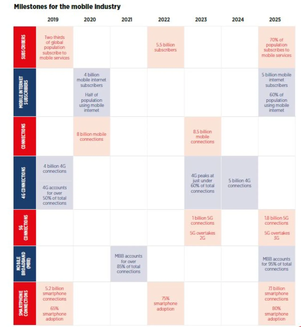 Figure 3: Milestones for the mobile industry