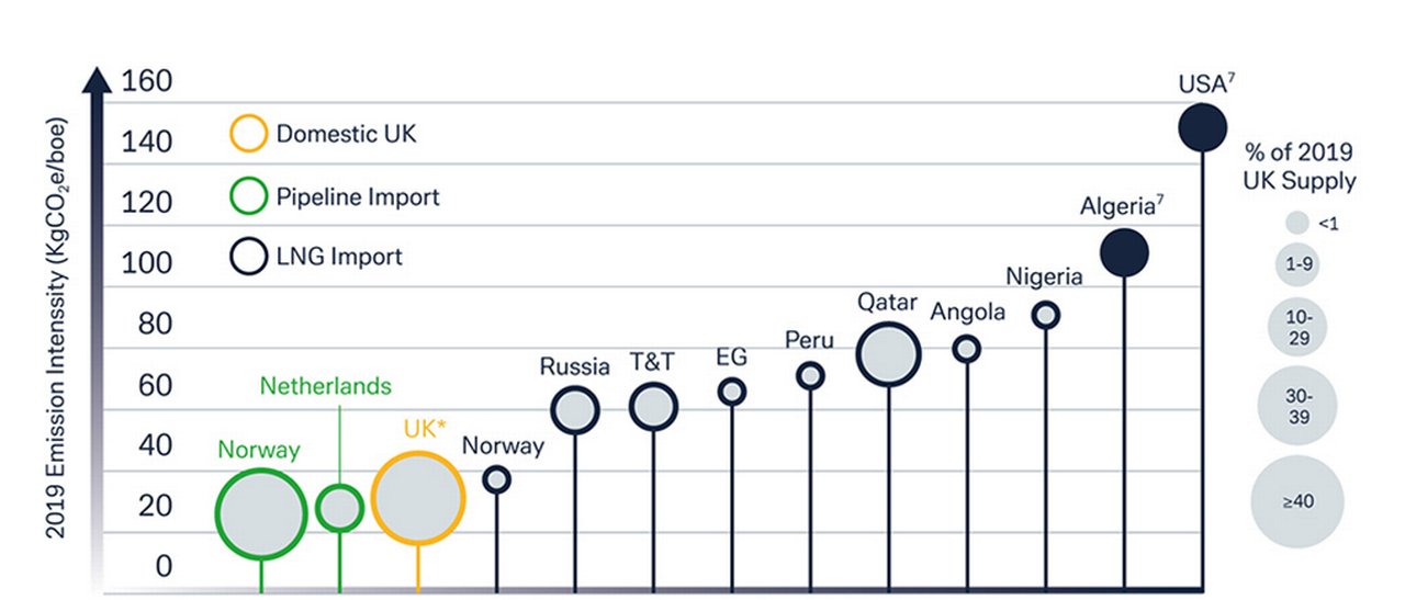 Figure 1: Emission intensity of UK’s gas sources