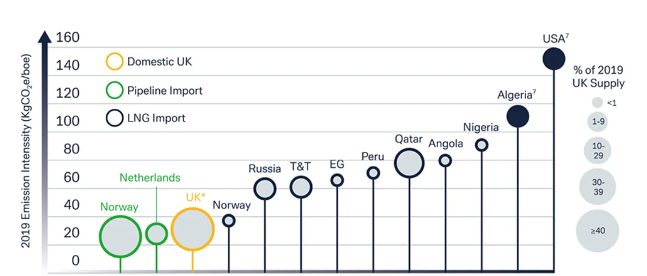 Figure 1: Emission intensity of UK’s gas sources