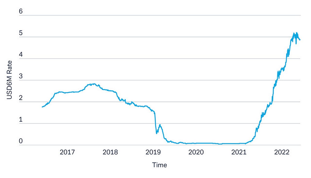 USD six-month term deposits rate (2017 to 2022)