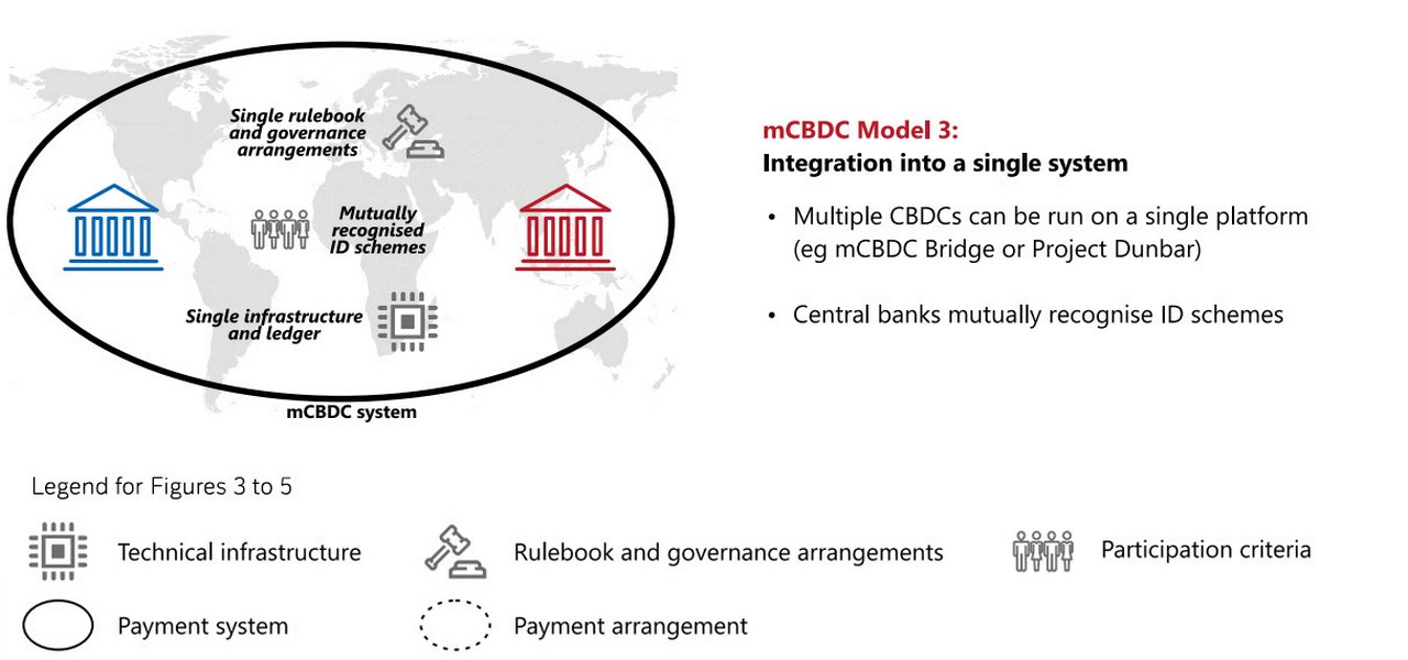 Figure 5: The multi-CBDC system