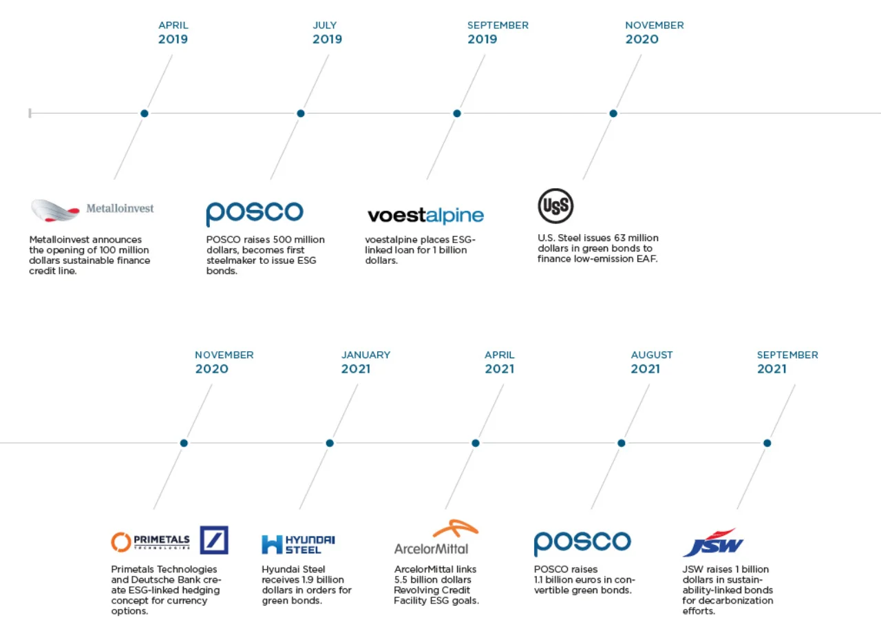 Figure 2: Steel companies are making use of sustainable finance
