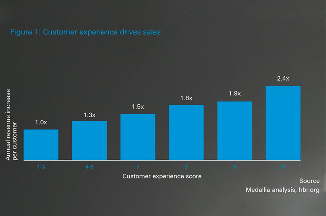 Figure 1: Customer experience drives sales