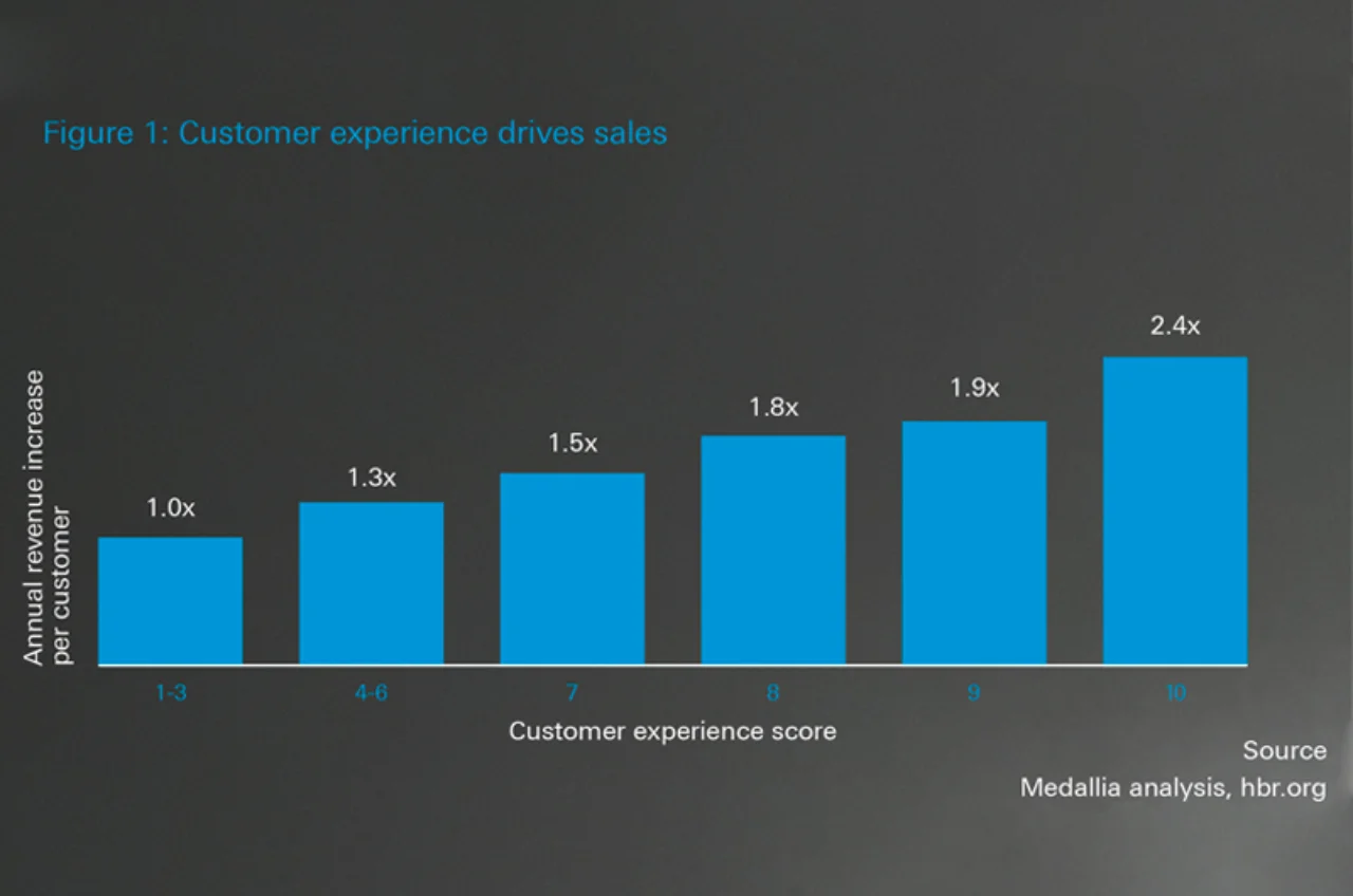 Figure 1: Customer experience drives sales