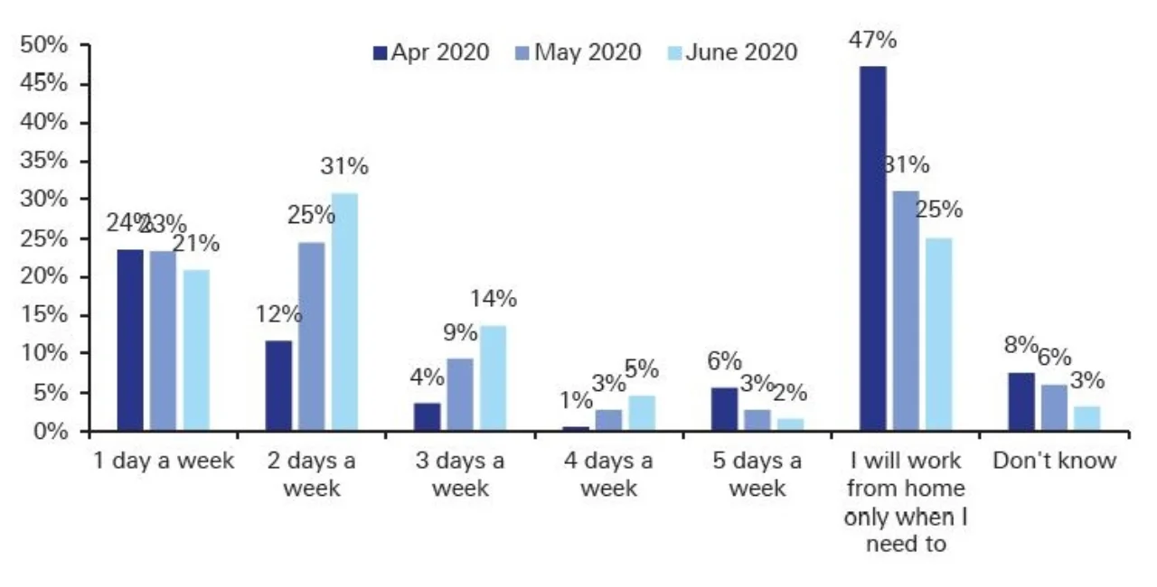 Figure 2: How many times a week do different age groups think they will work from home?