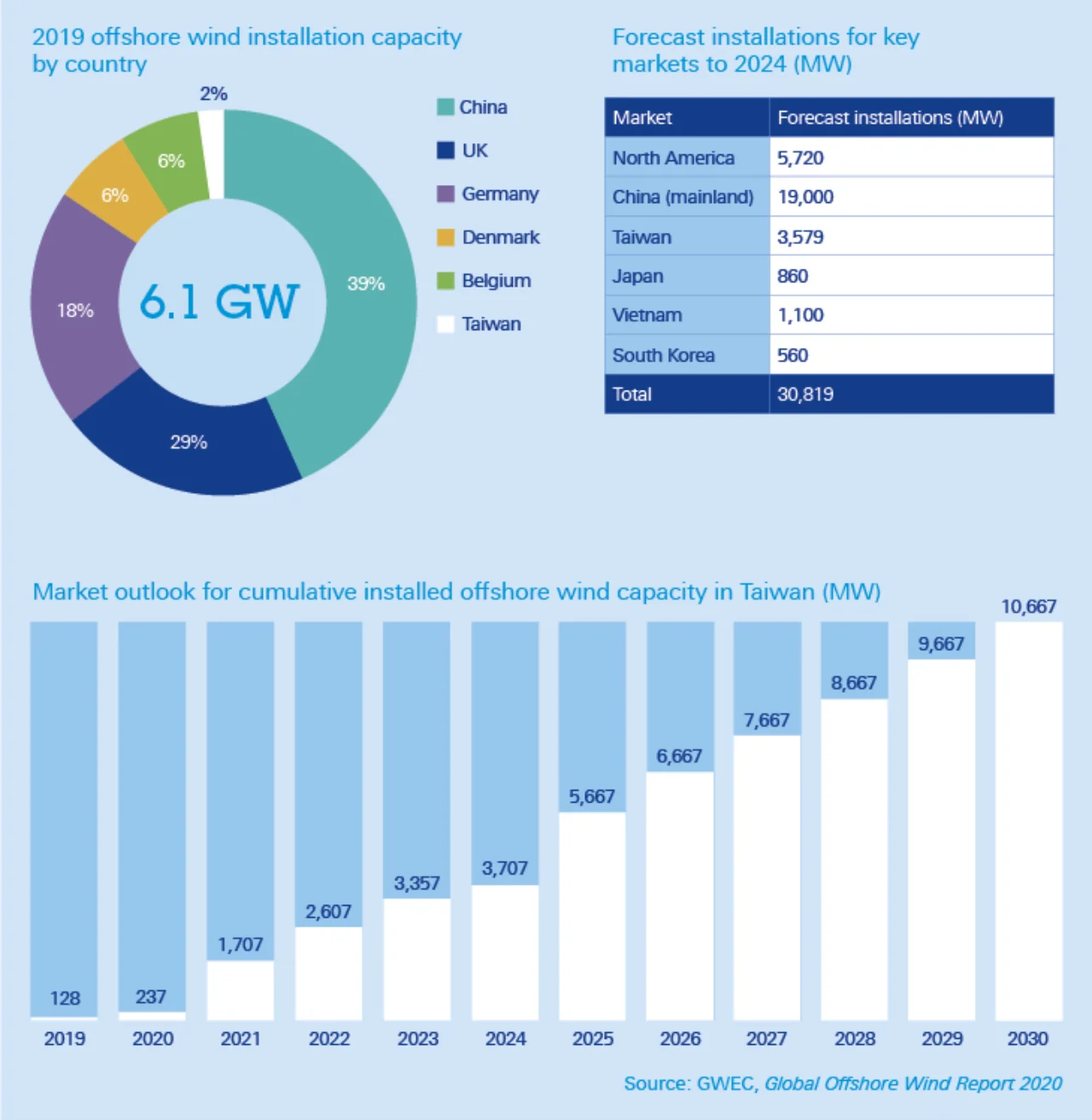 2019 offshore wind installation capacity by country