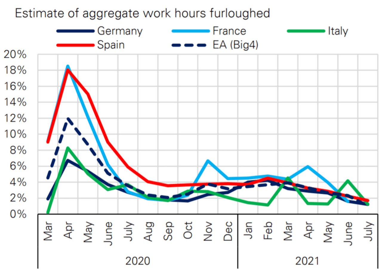 Figure 1: Europe’s ‘Big Four’ use of furlough schemes dropped to record low levels in July 2021