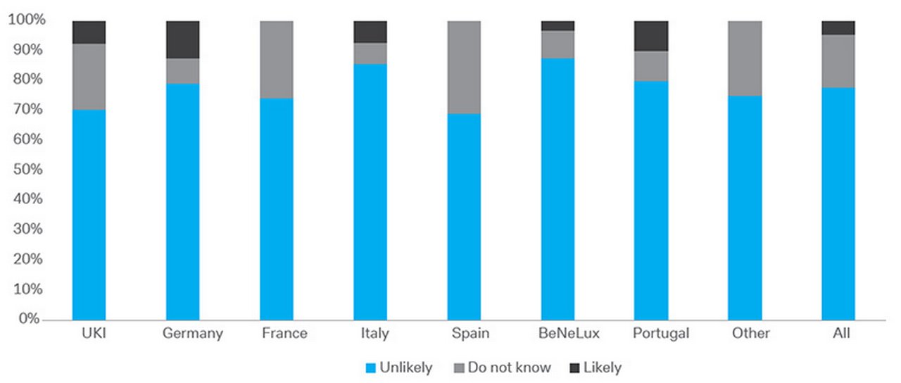 Figure 3: In the next 18 months, how likely is your company to use cryptocurrencies?
