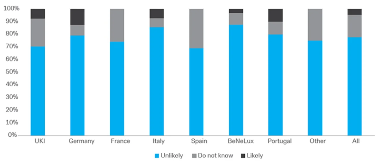 Figure 3: In the next 18 months, how likely is your company to use cryptocurrencies?