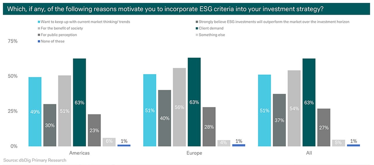 Figure 1: Clients are urging investors to incorporate ESG criteria