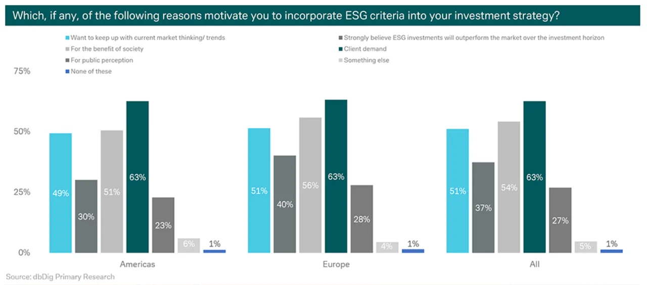 Figure 1: Clients are urging investors to incorporate ESG criteria