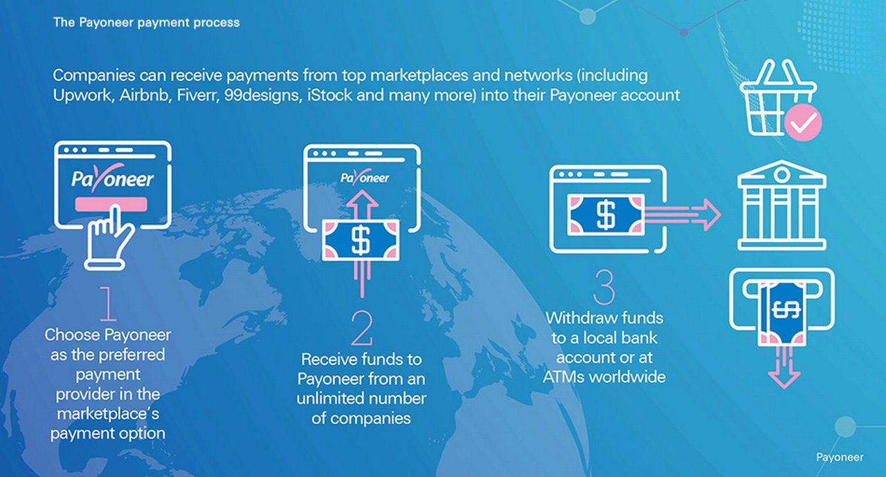 Figure 2: The Payoneer payment process