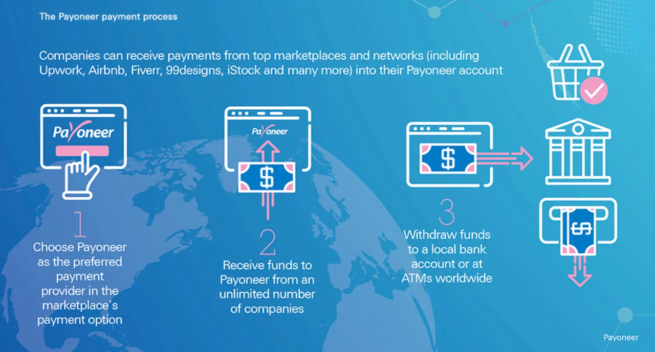 Figure 2: The Payoneer payment process