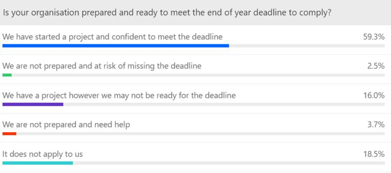 Figure 3: Some FIs risk missing the compliance deadline