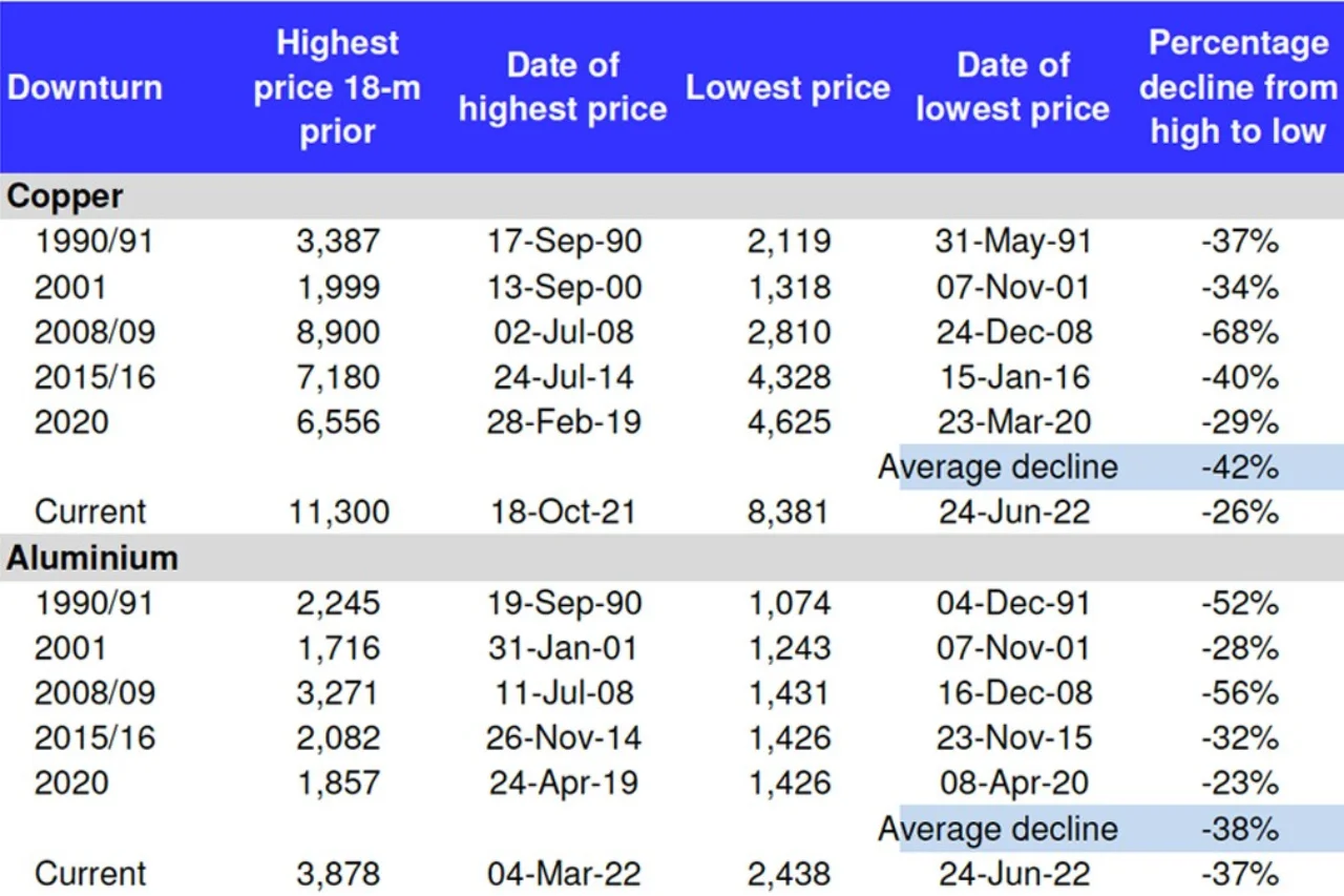 Figure 2: Peak to trough metal prices have fallen an average of 40% into a US recession/major downturn