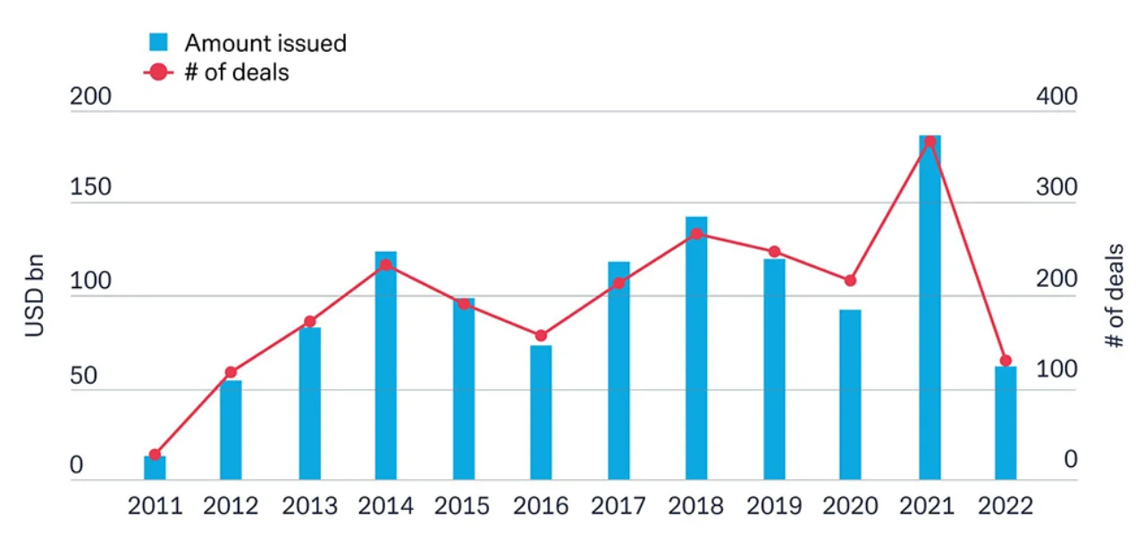 Figure 2: USD CLO issues 2011 to H1 2022