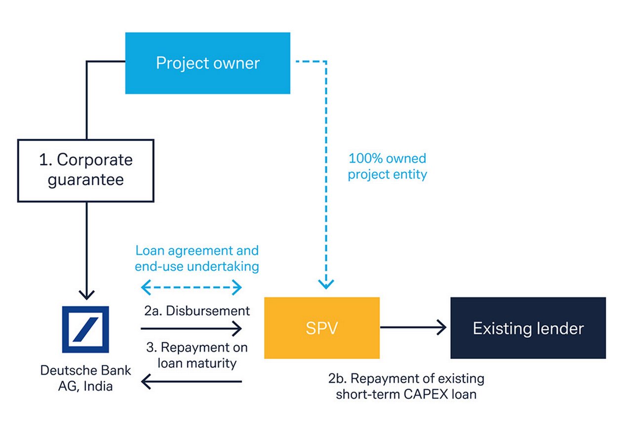 Summary of capex loan for solar power project