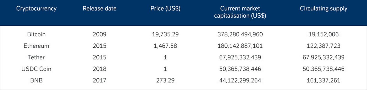 Figure 1: Top five cryptocurrencies by market capitalisation