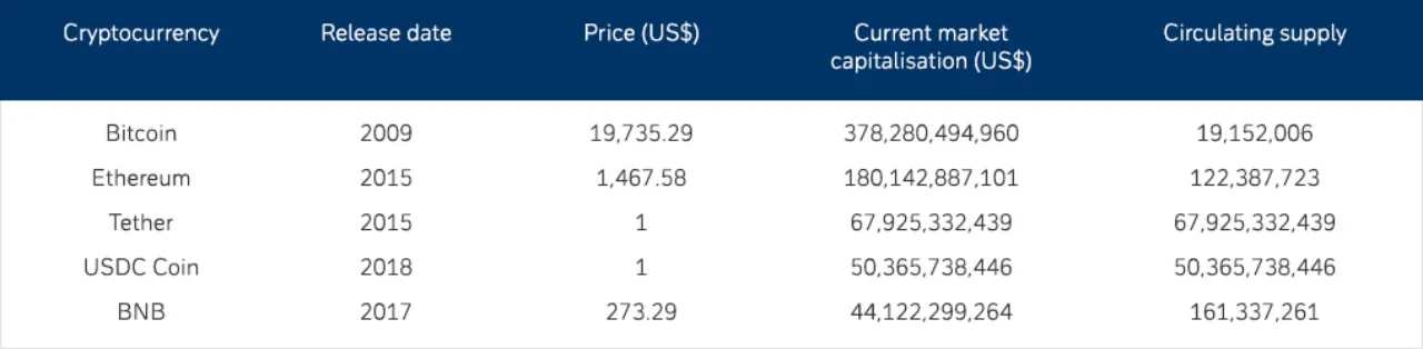 Figure 1: Top five cryptocurrencies by market capitalisation