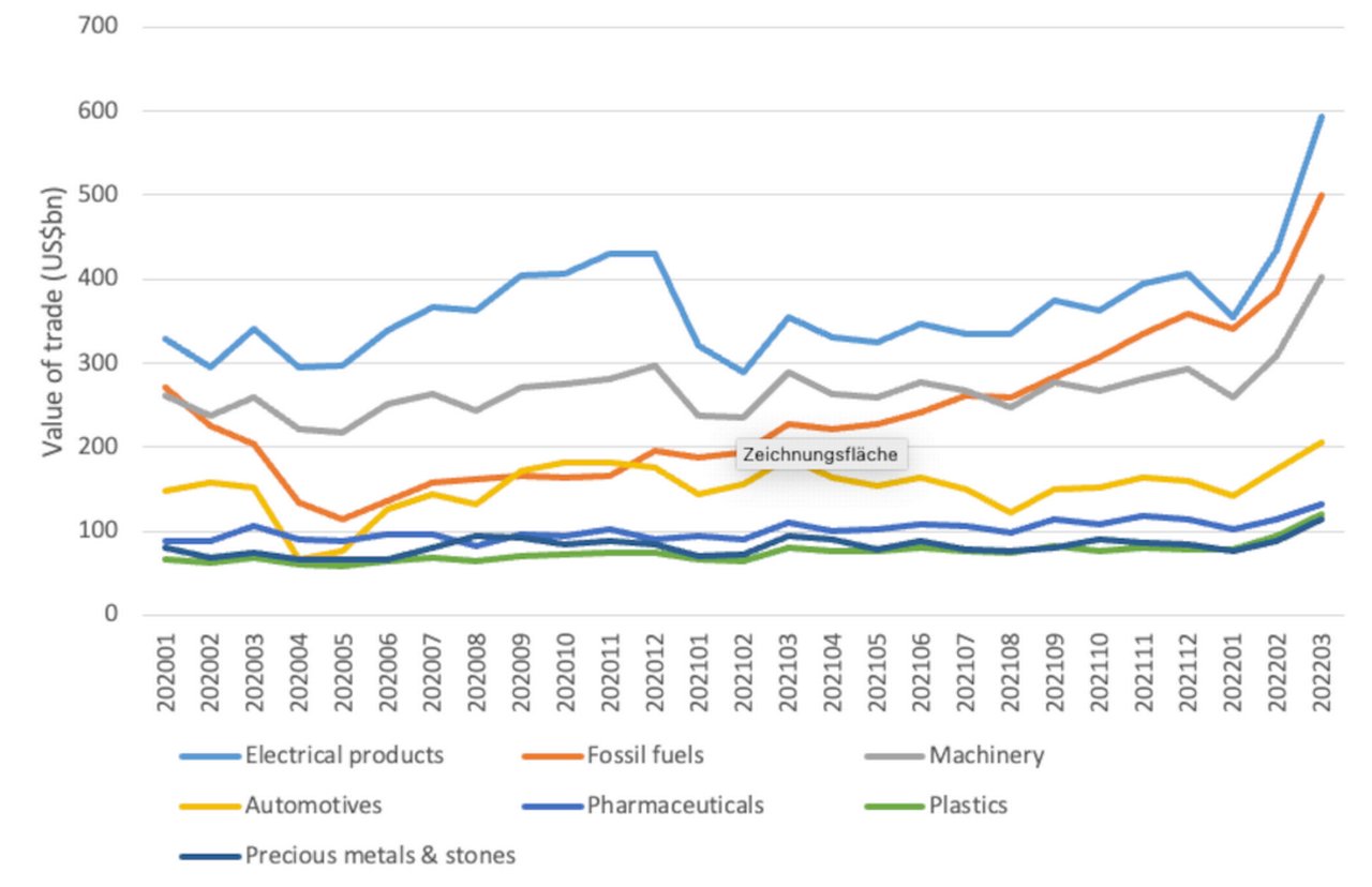 Figure 3: Trade value of world's top six largest export sectors since January 2020, US$bn