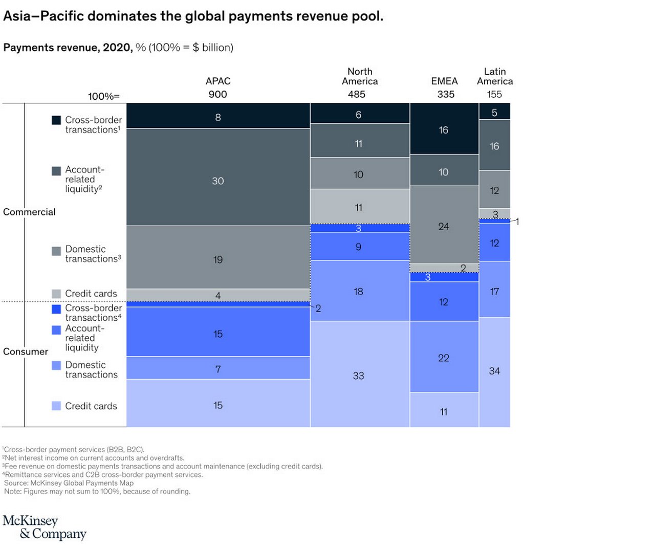 Figure 1: The global payments revenue pool