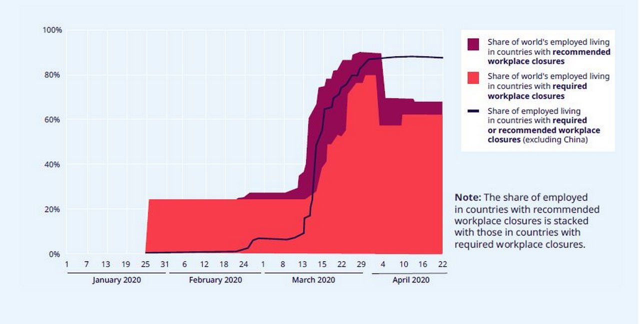 Impacts of recommended and required workplace closures