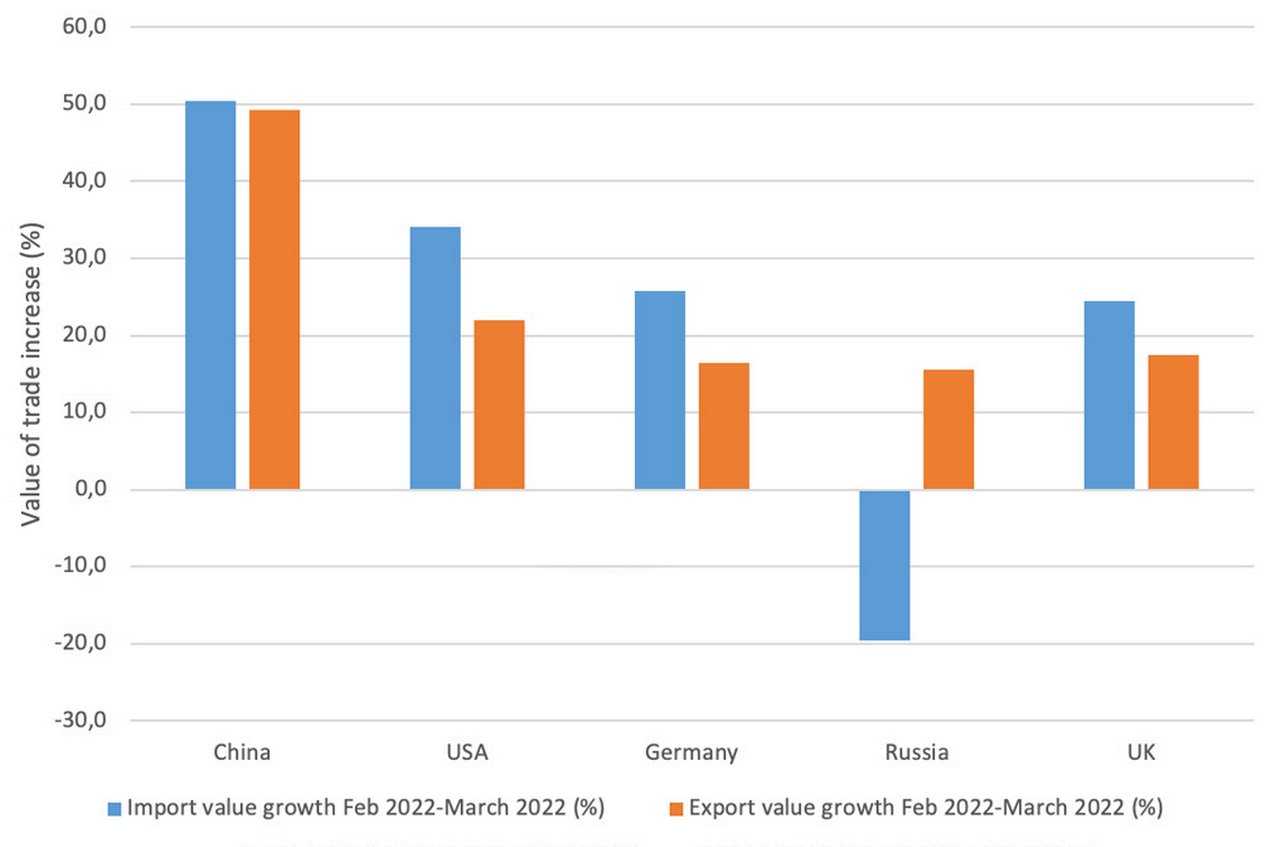 Figure 2: Value of trade increase between February 2022 and March 2022 for selected countries (%)