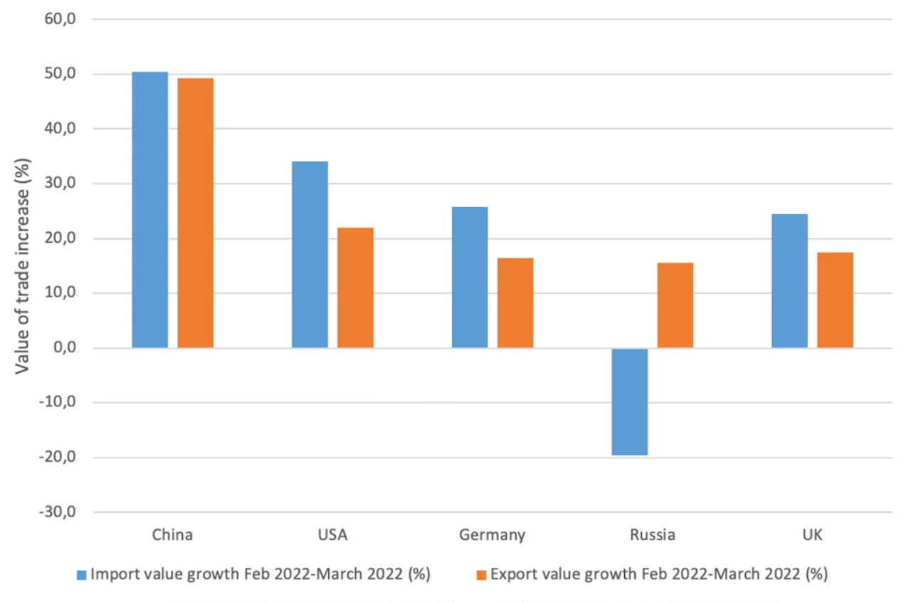 Figure 2: Value of trade increase between February 2022 and March 2022 for selected countries (%)
