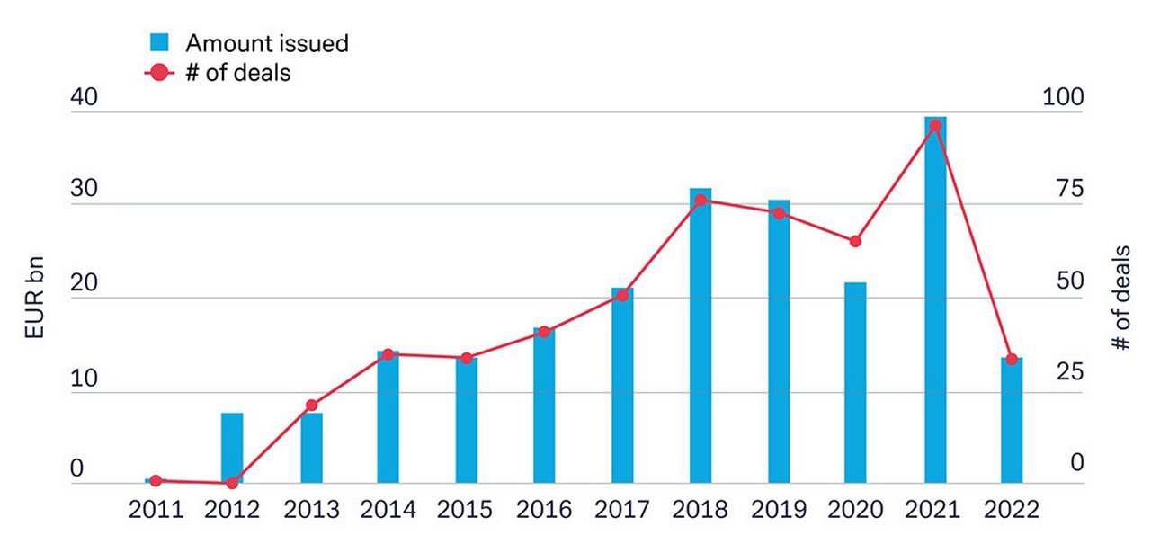 Figure 1: EUR CLO issues 2011 to H1 2022