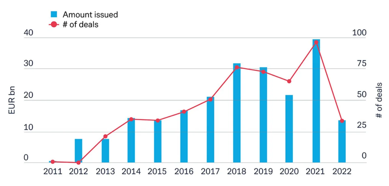 Figure 1: EUR CLO issues 2011 to H1 2022