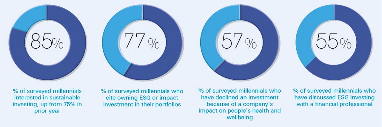 Figure 3: Millennials as investors