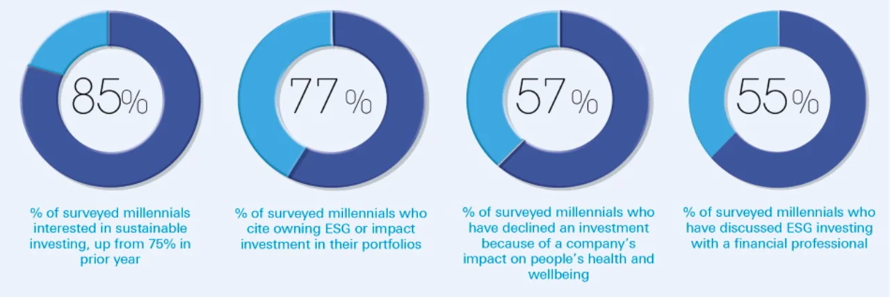Figure 3: Millennials as investors