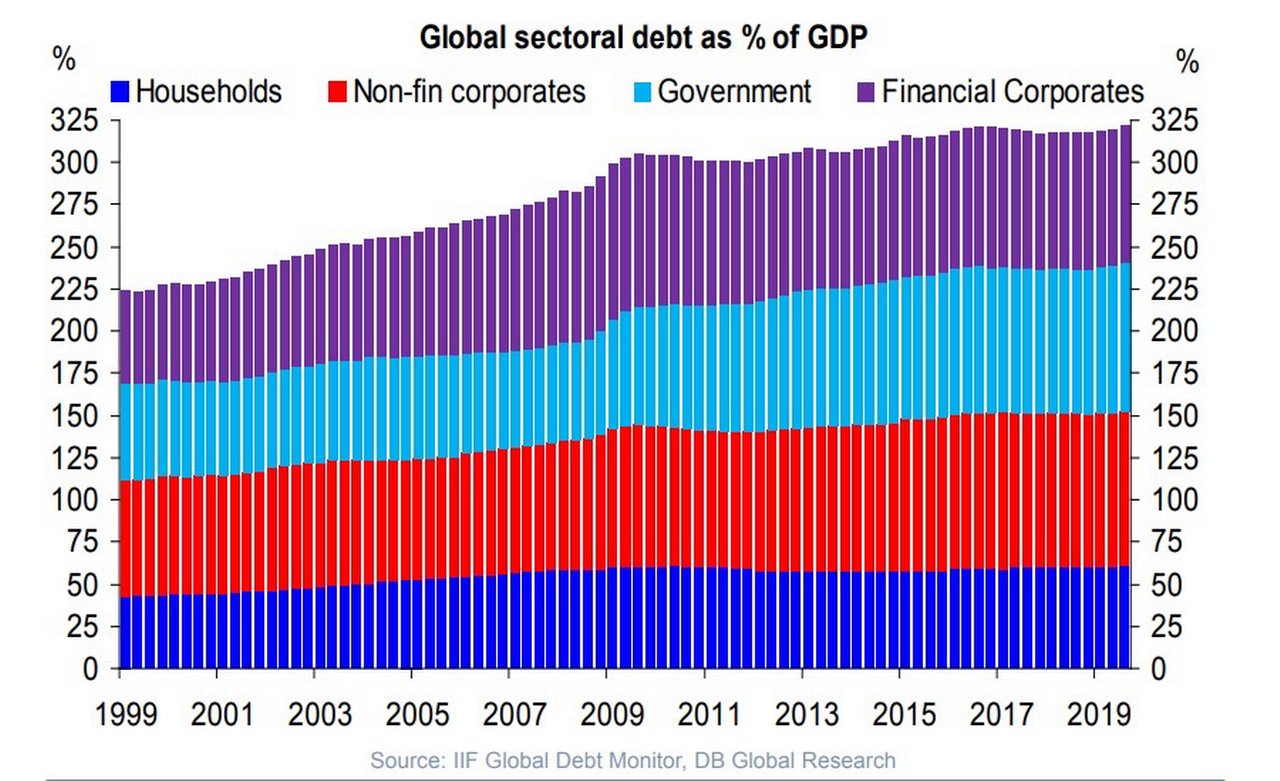 Global sectoral debt as % of GDP