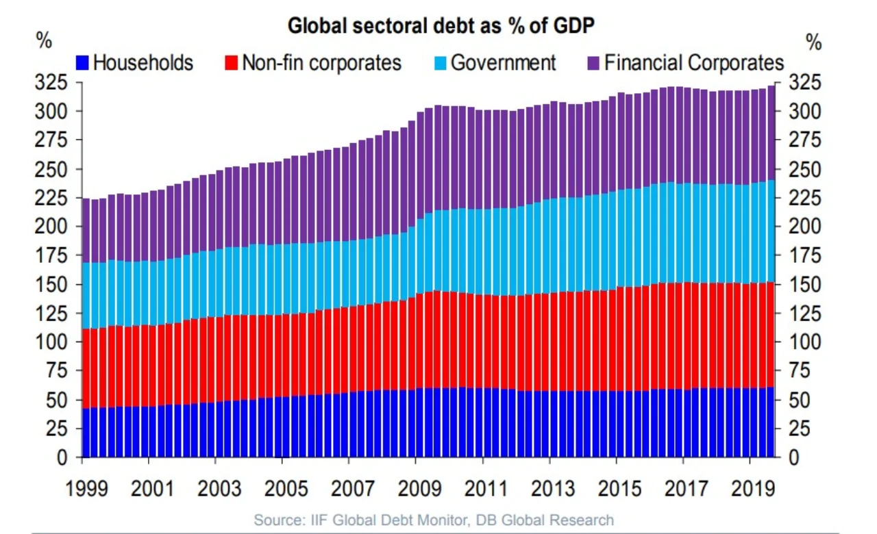 Global sectoral debt as % of GDP