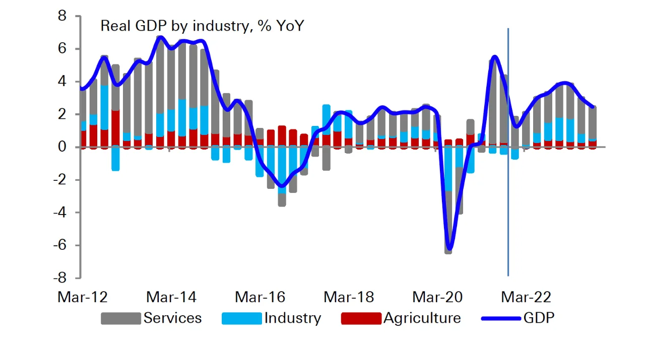 Figure 1: Growth recovery hinges on oil output