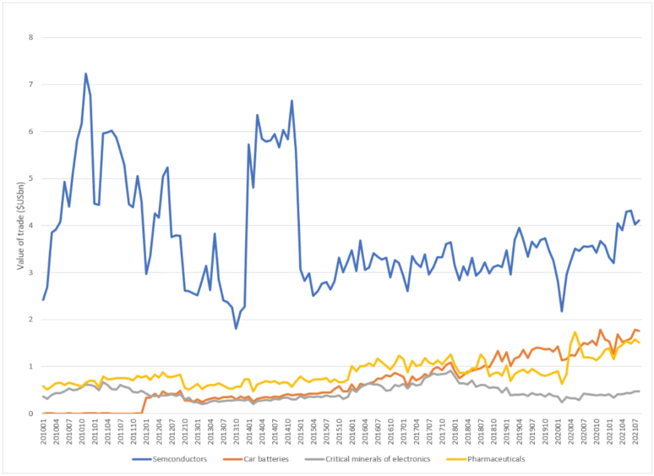 Figure 2: China's exports of critical supply chains, January 2010-August 2021, US$USbn