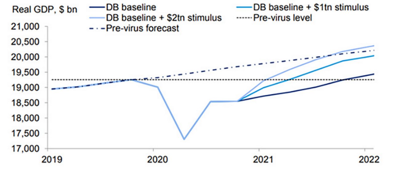 Figure 2: Economic impact of stimulus