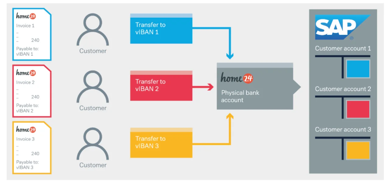 SAP infographic for home24