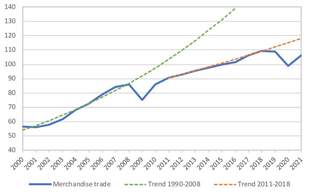 Figure 1: World merchandise trade volume, 2000−2021