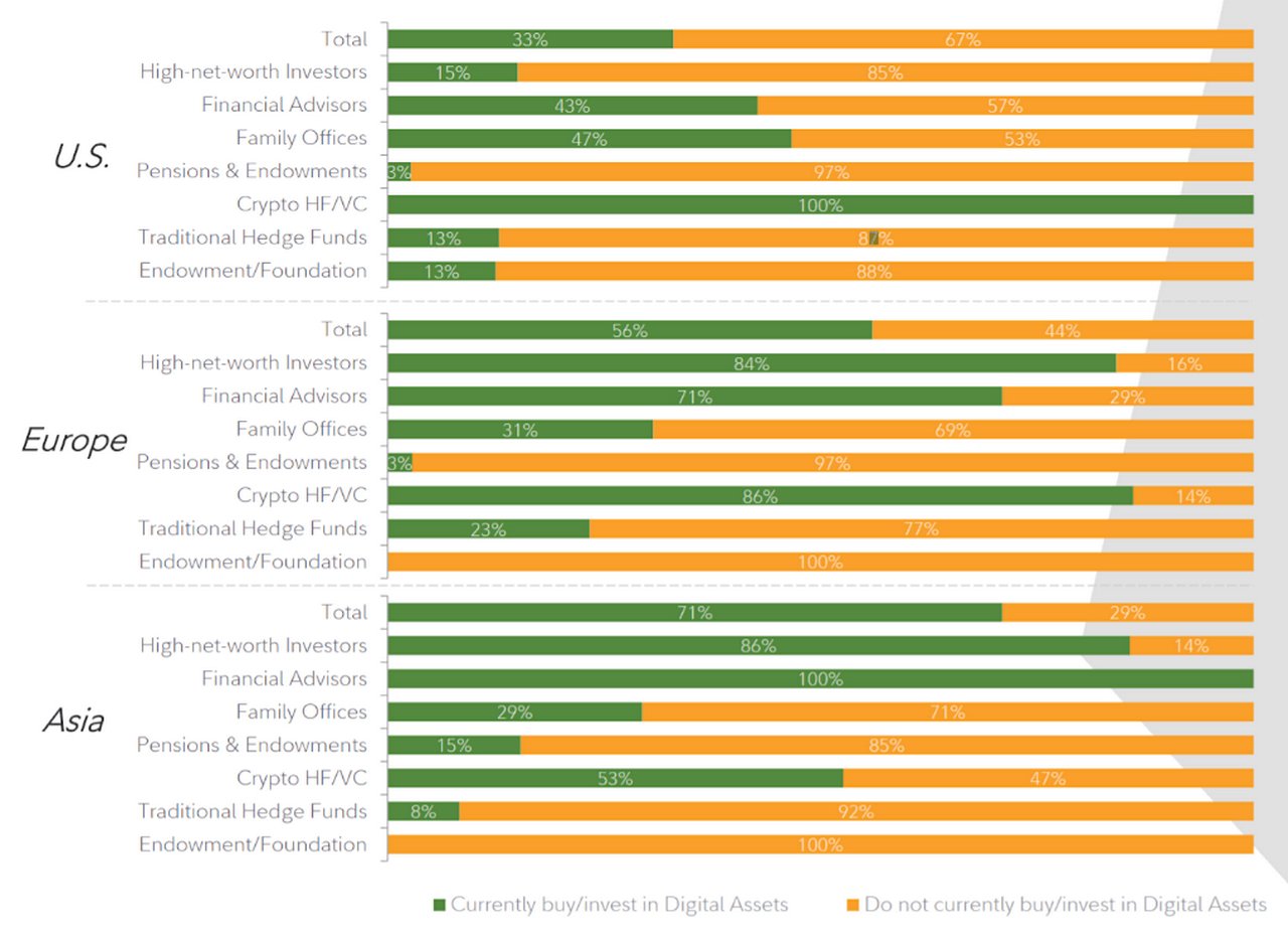 Figure 1: Current adoption and channels to exposure (investor segments)