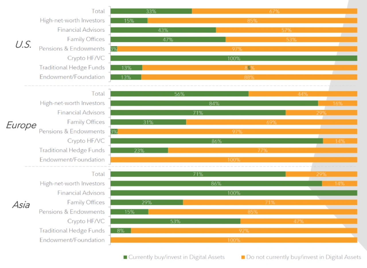 Figure 1: Current adoption and channels to exposure (investor segments)