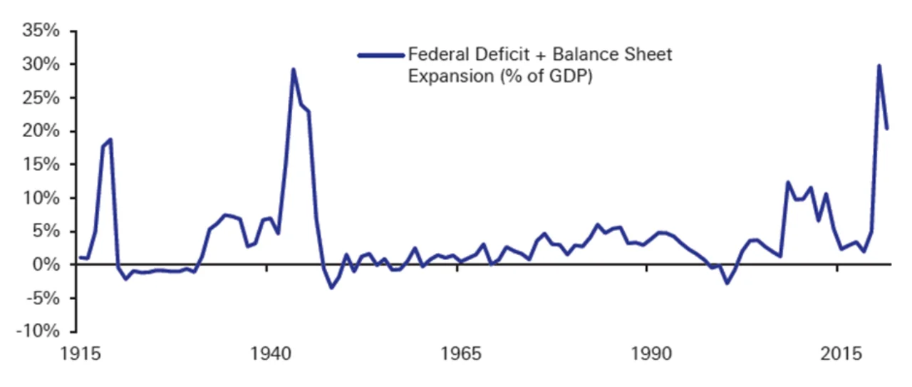 Figure 1: US fiscal and monetary policy has only been as coordinated during World War II