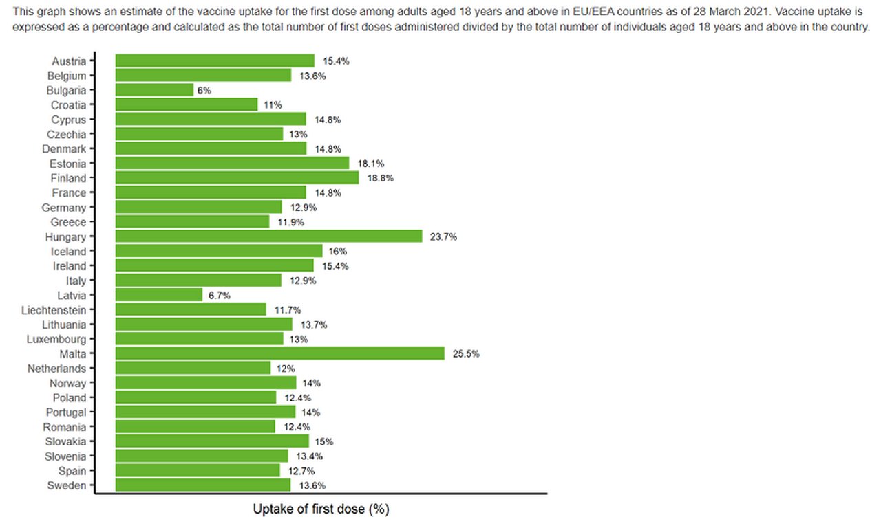Figure_2_Vaccine_uptake_for_first_dose_among_over_18s_in_the_EU_EEA_countries-800x480.png