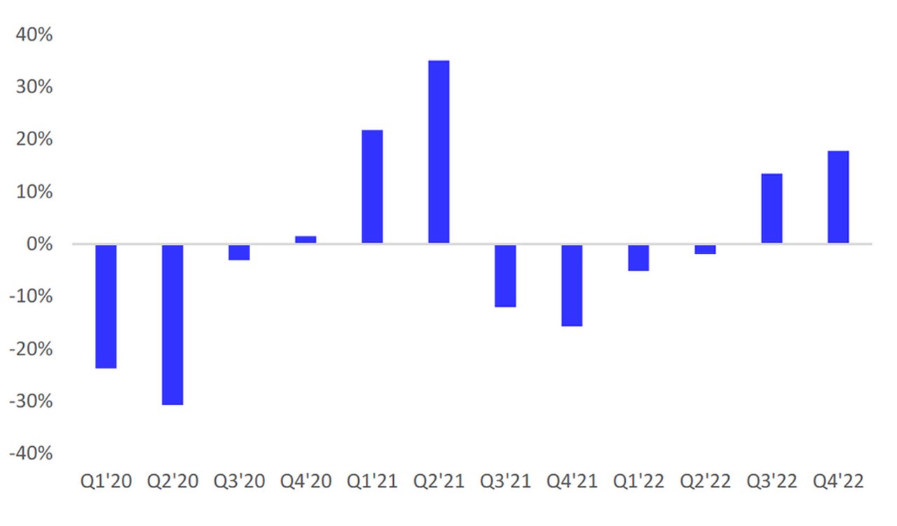 Figure 2: Auto sales H2 2022 forecast