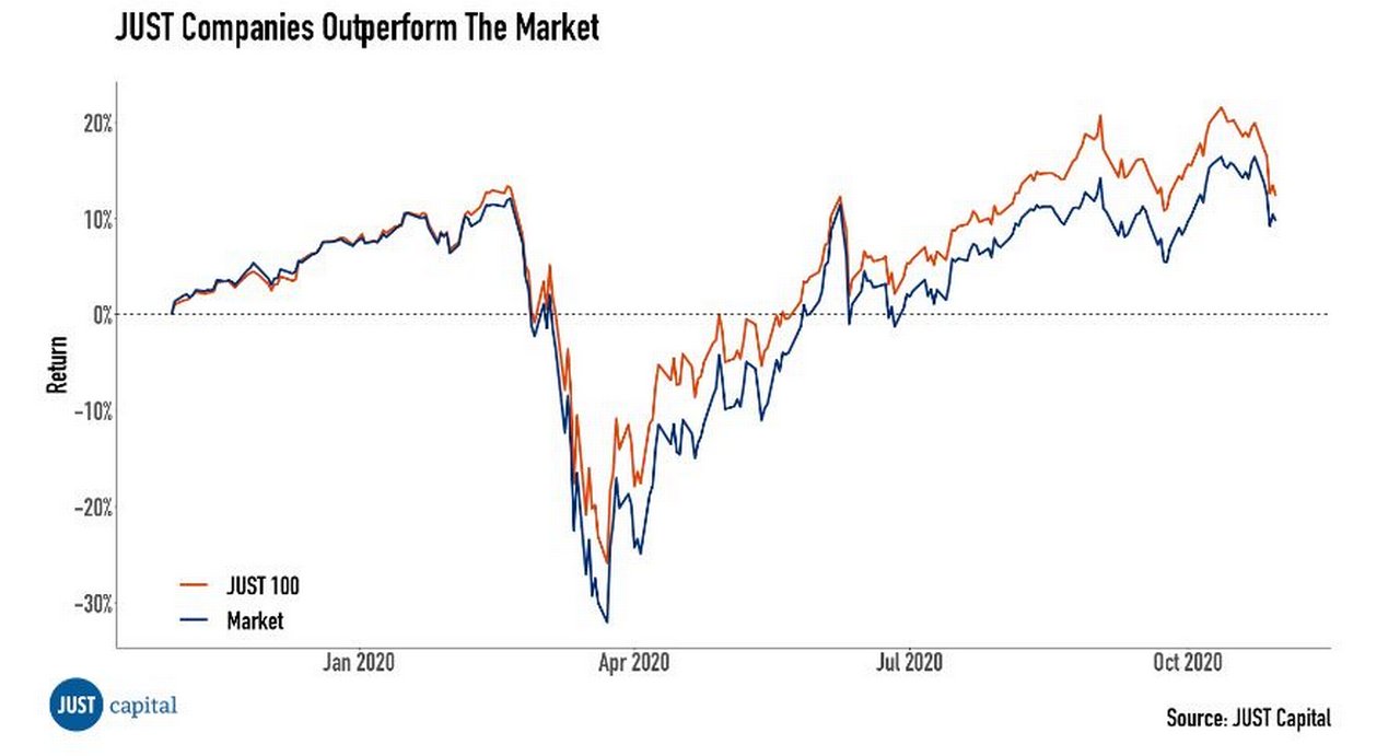 Figure 4: Sustainable companies outperform the market